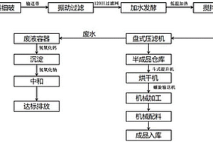 環保吸附材料的制備工藝