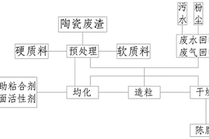 建筑陶瓷節能干法制粉工藝