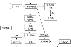 焦爐煤氣聯產LNG與合成氨的改進工藝
