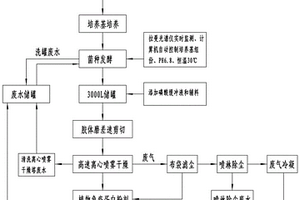 無污染零排放的植物免疫蛋白生產工藝