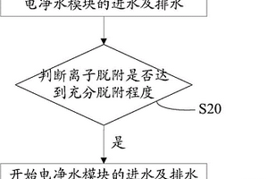 電凈水設備的離子脫附方法和電凈水設備