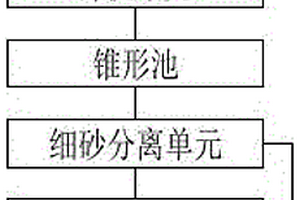 混凝土砂石分離系統