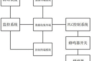 智能化化工安全生產監控系統
