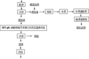 從鈷鋯鉭靶材切削料分離回收鈷、鋯、鉭的方法