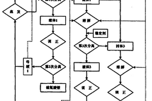 多銨復合鹽的分離方法
