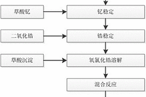 綠色環保半固態法制備釔鋯粉體的工藝