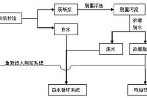 制漿脫墨污泥回收再利用的方法