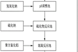 化學沉銅清洗水的處理系統