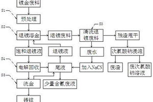 含金廢線路板回收金的方法