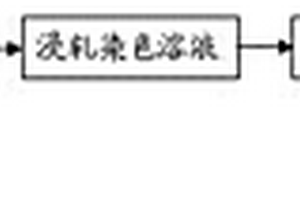 含纖維素纖維紗線的活性染料染色方法