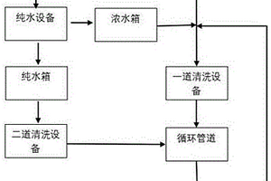 浮法玻璃冷端清洗工藝