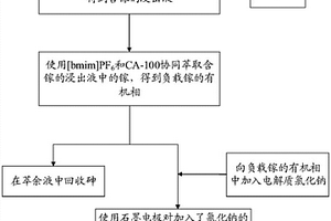 砷化鎵廢料的回收方法