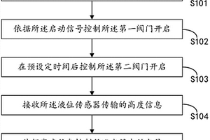 水循環利用方法與裝置