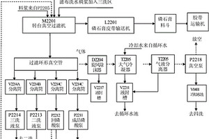 過濾磷石膏采用淡磷酸循環洗滌的方法