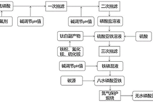 濕法磷酸和鈦白副產物制電池級無水磷酸亞鐵的方法