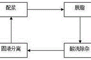 鋼結構件脫脂除銹方法