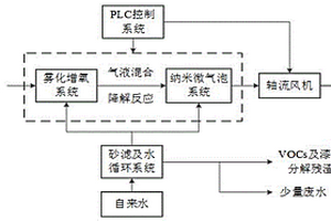 噴漆工藝廢氣處理系統