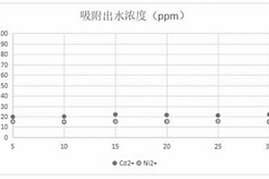 螯合離子交換吸附劑及其制備和應用