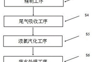 甲烷氯化物綠色生產工藝