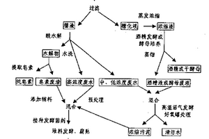 黃姜提取皂素的清潔生產工藝