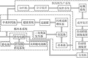 無機防火保溫板制備生產的系統