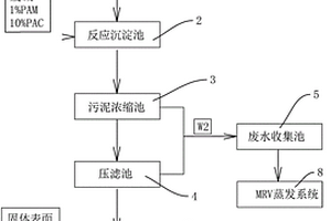 表面廢物處理系統
