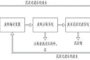 商品砼廢料回收系統
