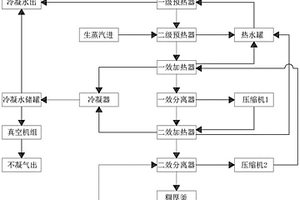 雙壓縮機式MVR蒸發器