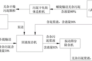 含雜污泥干化預處理系統