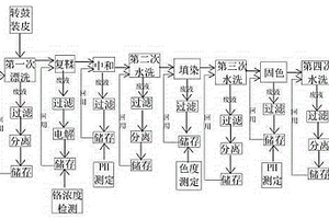 制革濕態(tài)染整廢液分流、分治及回用系統(tǒng)