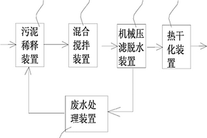 用于污泥處理的水路循環利用系統