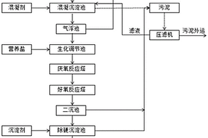 高含油污水零排放處理系統