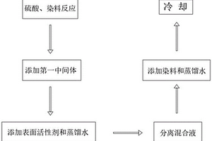 高整平、快出光硫酸鍍銅光亮劑的制作方法