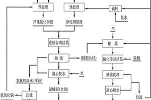 用PCB線路板廠的含銅廢液生產硫酸銅的方法