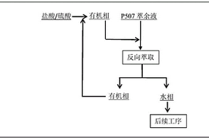 反向萃取降低鎳鈷濕法冶煉過程中P507萃余液COD的方法