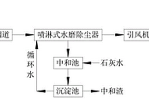 利用石灰水進行水膜除塵的煙塵廢氣處理方法