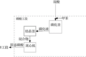 對甲苯酚的制備方法及設備