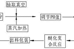 氧化陽離子施膠淀粉的制備工藝
