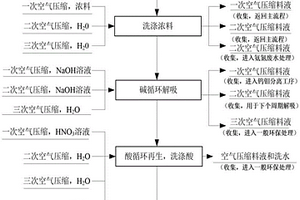 D363樹脂洗滌解吸再生的方法