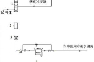 轉化冷凝液回收再利用的方法和系統