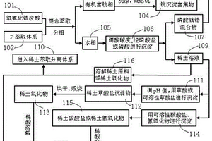 氧氯化鋯廢酸的綜合利用的方法