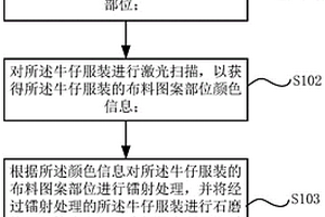 環保洗染控制方法