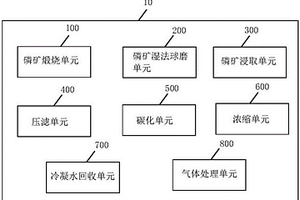 控制液體平衡的磷精礦制備系統