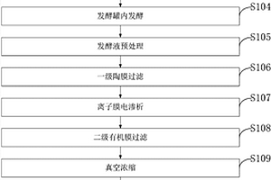 直接利用微生物發酵法生產木糖醇和阿拉伯糖的成套設備