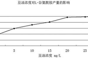 生產、分離和提取L-谷氨酰胺的方法