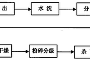 濕法生產功能性脫脂脫腥大豆蛋白的工藝