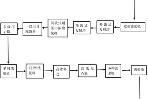 生物法提取植物纖維生產工藝方法