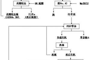 低成本資源化處理鈷中間品、廢電池料制取鈷鹽的方法
