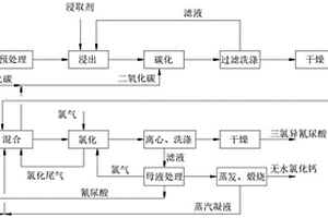 用電石渣制備三氯異氰尿酸的方法