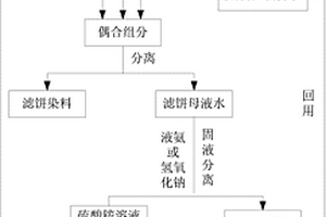 分散染料的清潔生產方法
